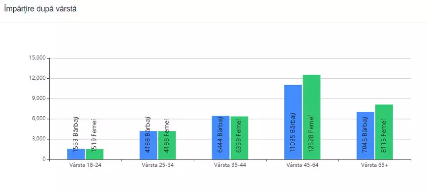 Prezența la vot in Municipiul Brasov, împărțire după vârstă ora 17:00.