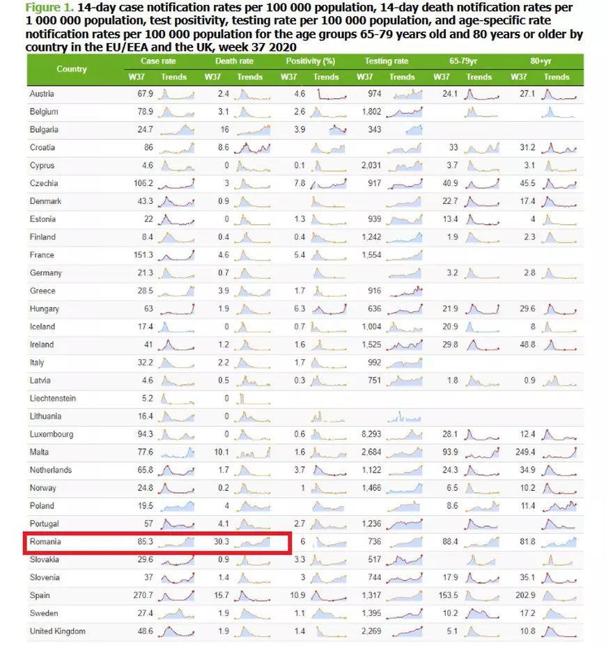 Centrul European Pentru Prevenirea și Controlul Bolilor avertizează: Risc crescut de mortalitate COVID în 7 state UE, inclusiv România