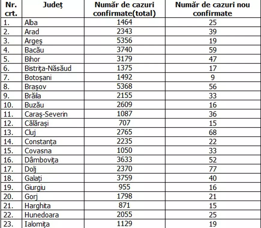 Bucureștiul, număr de cazuri noi de COVID în scădere. Care este situația infectărilor pe județe