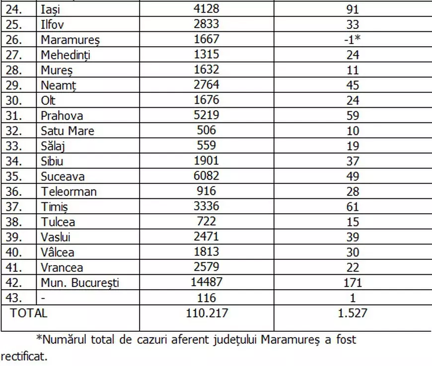 Bucureștiul, număr de cazuri noi de COVID în scădere. Care este situația infectărilor pe județe