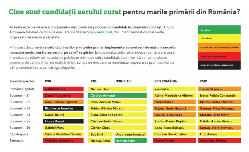 Doar 2 din 38 de candidați la alegerile locale, evaluați de experți independenți, pot fi socotiți “primari ai aerului curat”!