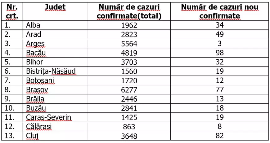 Capitala, cea mai afectată localitate de COVID-19. Care este situaţia pe judeţe