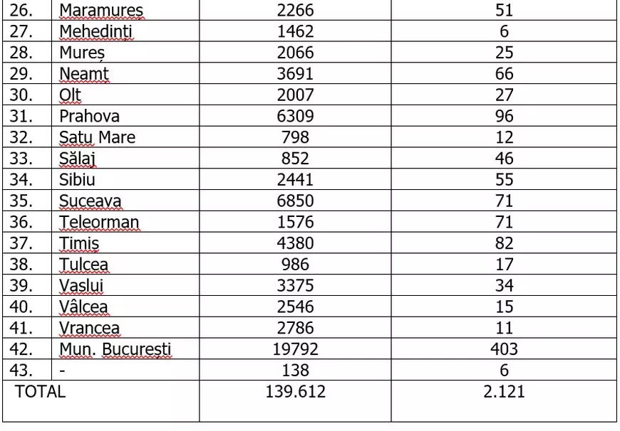 Capitala se apropie de pragul de 20.000 de cazuri de COVID-19. Care este situaţia pe judeţe