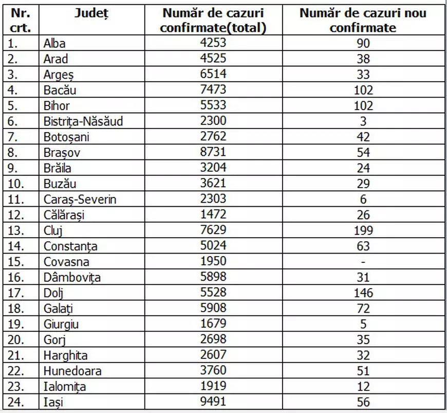 București, peste 500 de cazuri noi de COVID-19. Județele Timiș, Cluj și Maramureș, cele mai multe îmbolnăviri noi