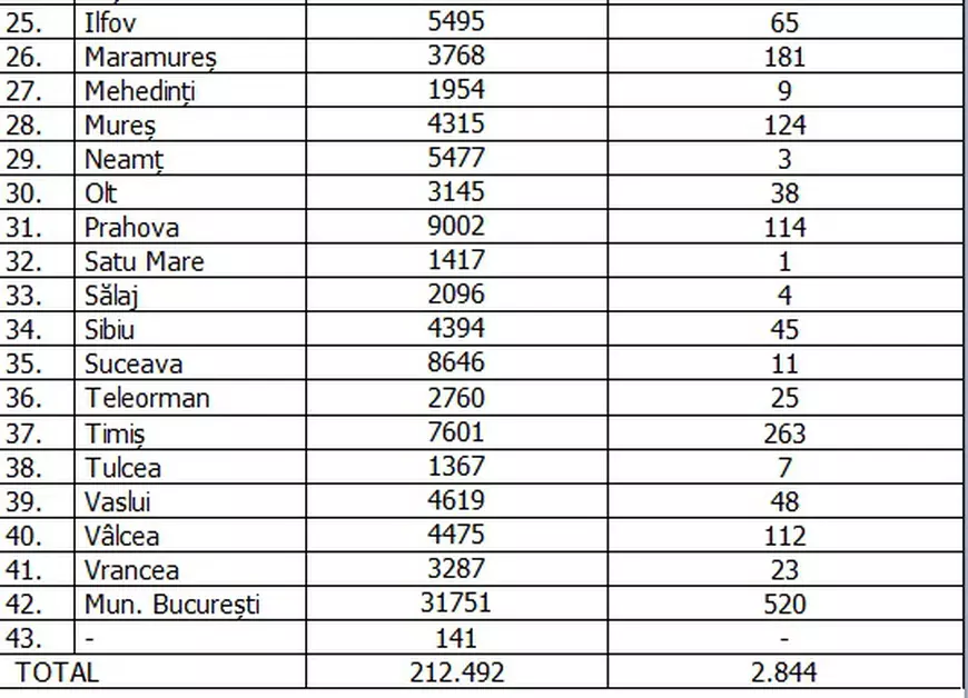 București, peste 500 de cazuri noi de COVID-19. Județele Timiș, Cluj și Maramureș, cele mai multe îmbolnăviri noi