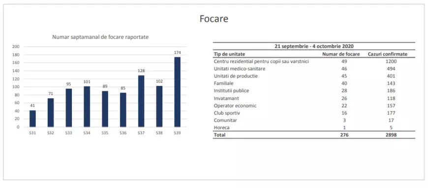 Raport INSP: Numărul focarelor de COVID-19 a crescut cu 60% faţă de săptămâna trecută