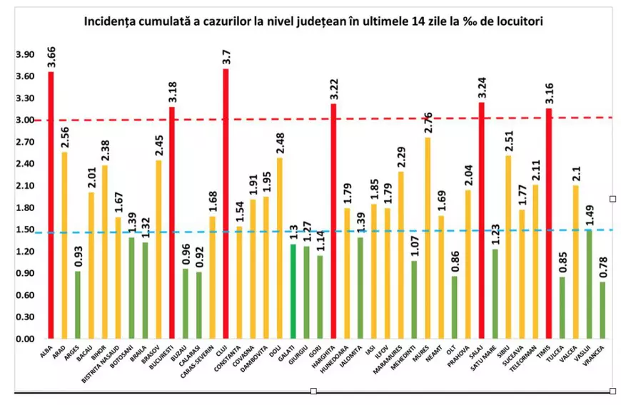 Rata de infectare a scăzut în București. Situația în celelalte județe aflate în scenariul roșu