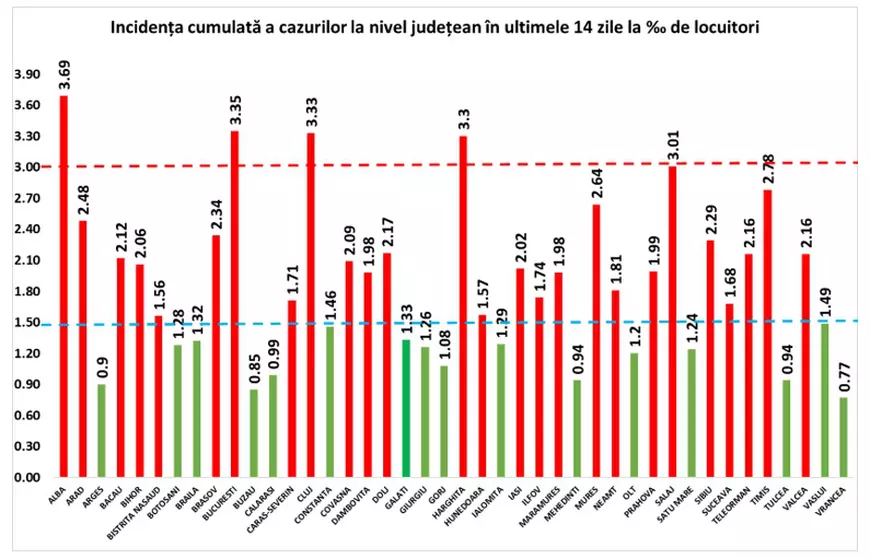 Județul Sălaj a intrat în scenariul roșu. Timiș și Mureș se apropie de o rată de infectare de 3 la mia de locuitori