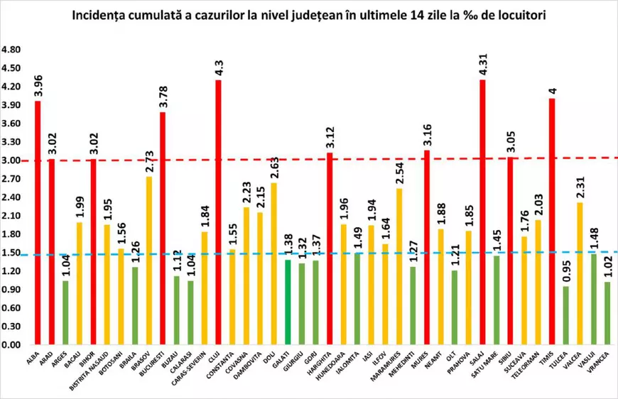 România a depășit pragul de 6.500 de noi infectări COVID în ultimele 24 de ore. Peste 100 de oameni au murit