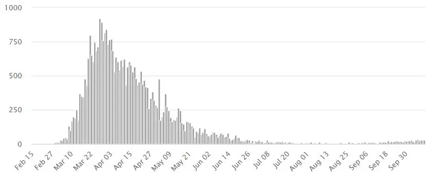 Numărul de noi cazuri COVID din Italia a atins nivelul din martie. Guvernul anunță restricții la nivel național
