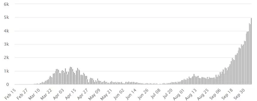Țări europene lăudate după ce au ținut virusul sub control se chinuie, acum, în fața exploziei celui de-al doilea val. Ce s-a întâmplat?