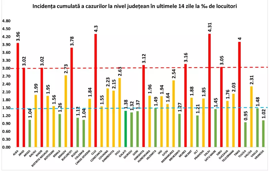 Patru noi județe au depășit pragul de infectare de 3 la mia de locuitori și intră în scenariul roșu