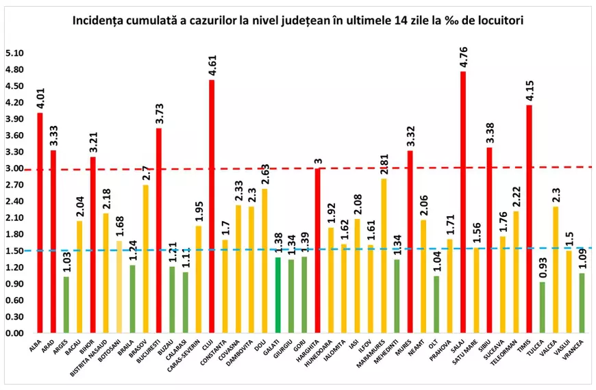 Sălaj şi Cluj se apropie de rata de infectare de 5 la mia de locuitori. Câte judeţe au depăşit pragul care presupune intrare în scenariul roşu