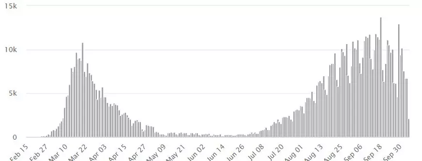 Europa, lovită puternic de noul val COVID. Doar patru țări au rămas sub pragul critic al numărului de infecții