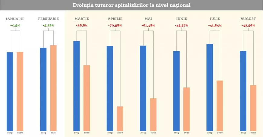 Cum a afectat pandemia de COVID bolnavii cronici. Studiu: afecțiunile s-au agravat în 51% din cazuri!