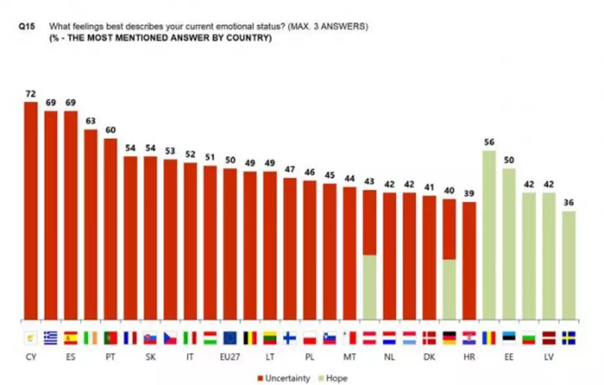 Eurobarometru: Românii, cei mai optimiști din Uniunea Europeană