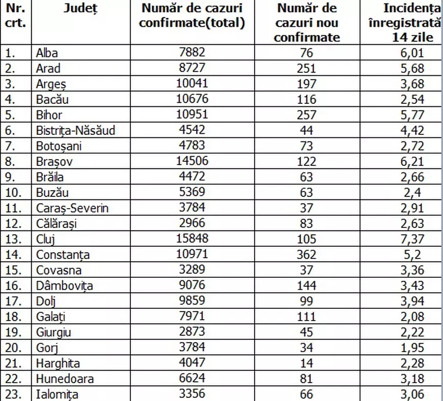 Aproape 1.000 de cazuri noi în București. Care sunt județele cu cele mai multe îmbolnăviri în ultimele 24 de ore