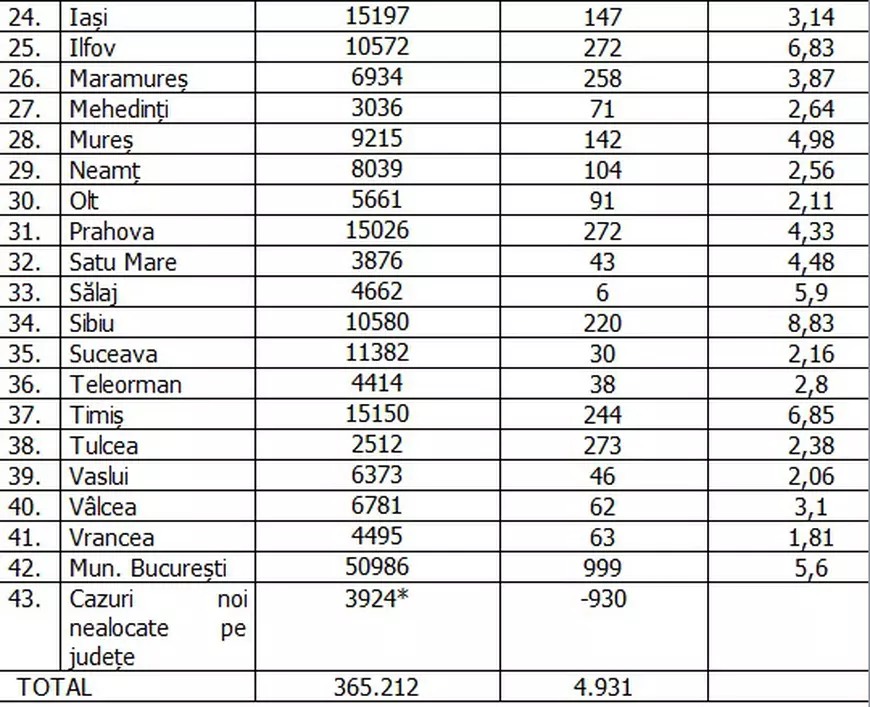 Aproape 1.000 de cazuri noi în București. Care sunt județele cu cele mai multe îmbolnăviri în ultimele 24 de ore