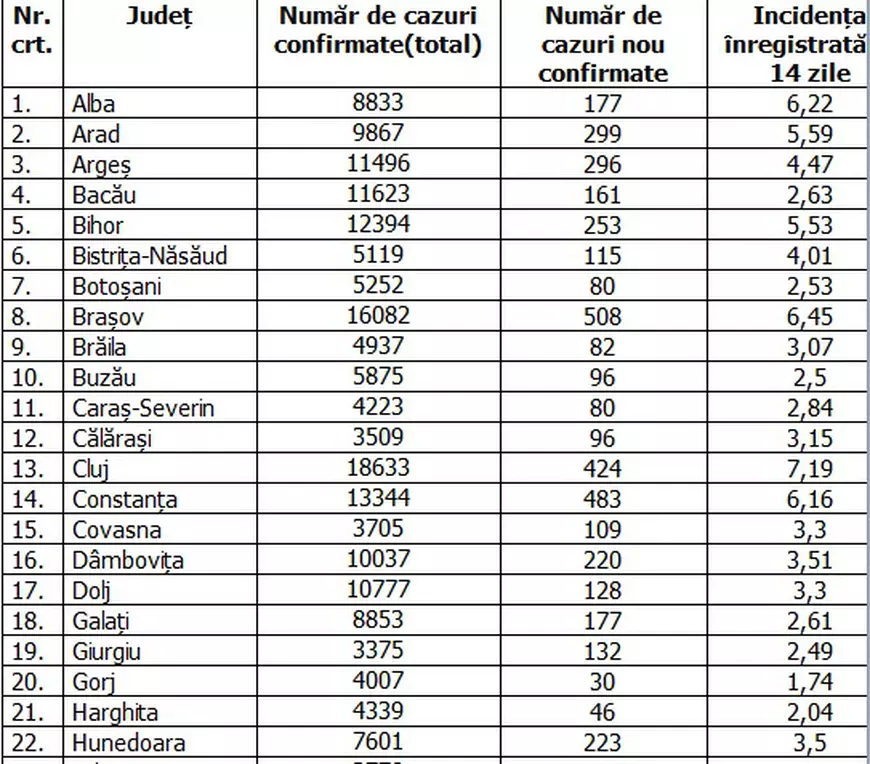 Sibiul, cea mai mare rată de infectare din țară. În Bucureşti, peste 1.100 de cazuri noi de COVID