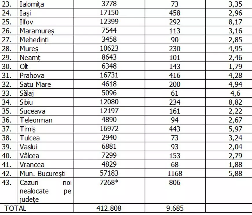 Sibiul, cea mai mare rată de infectare din țară. În Bucureşti, peste 1.100 de cazuri noi de COVID