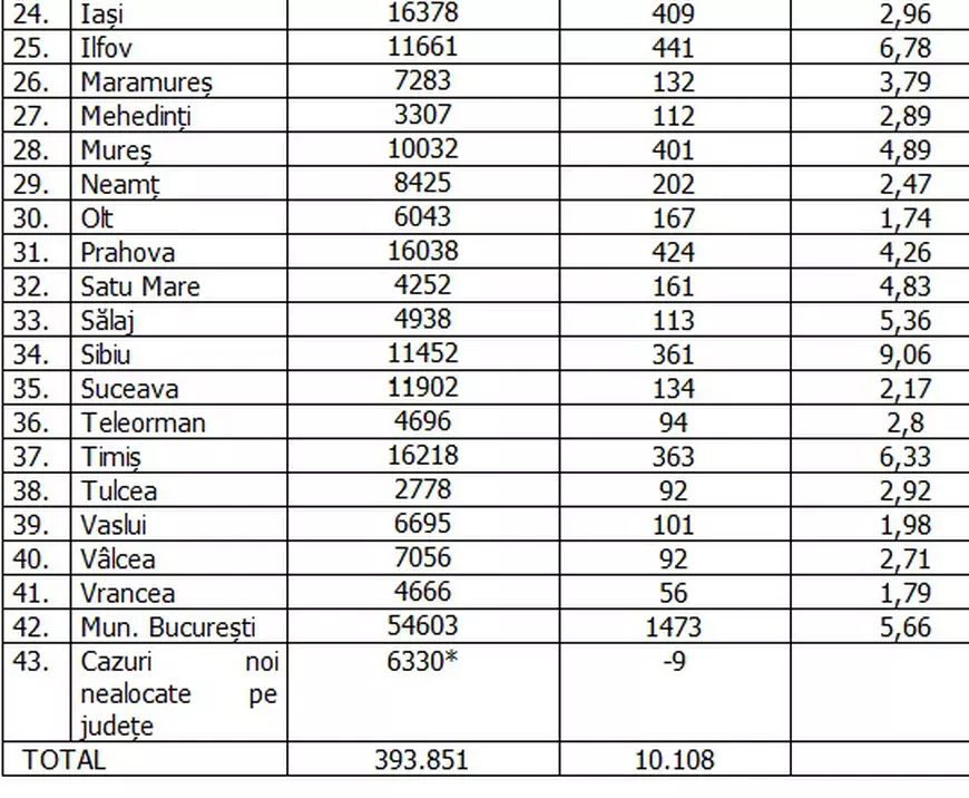 Aproape 1.500 de cazuri noi de COVID în București. Județele cu cele mai multe noi îmbolnăviri