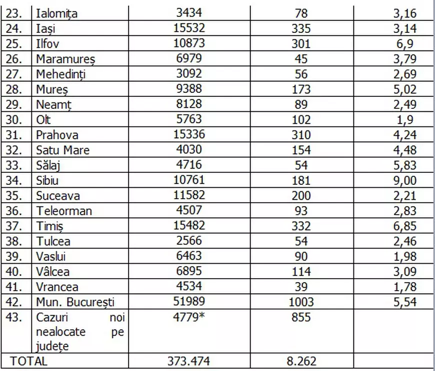 Județul Cluj, cu 500 de cazuri COVID mai multe față de ziua precedentă. Care este situația în celelalte județe