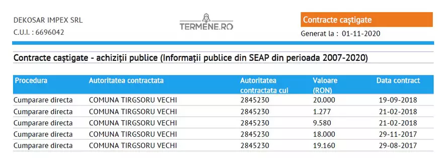 La Primăria Târgșoru Vechi, contractele din bani publici se dau în familie. 25.000 de euro pentru meniurile elevilor ajung la o firmă înființată de mama primarului﻿