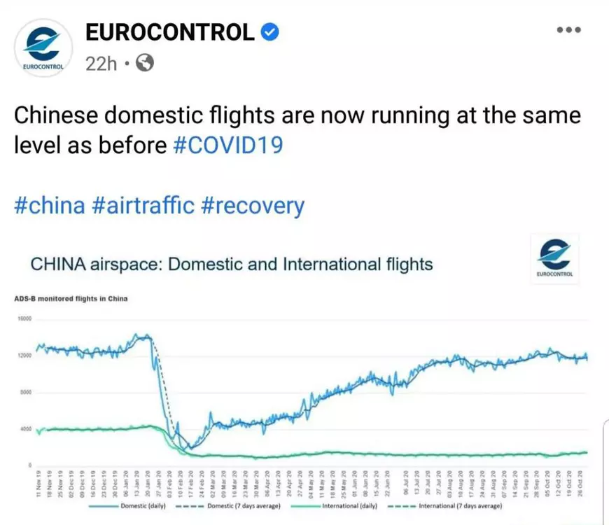 Zborurile interne din China au revenit la nivelul dinaintea pandemiei de coronavirus. Europa mai are de așteptat cel puțin 4 ani