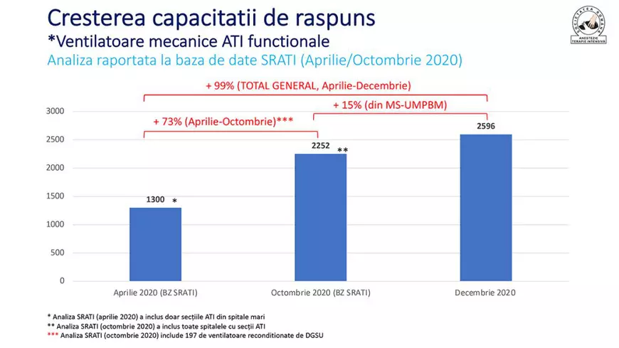 EXCLUSIV. Documentul pe baza căruia Iohannis a spus că „am dublat paturile ATI”, dar nu a zis că deficitul de medici a crescut cu 50%
