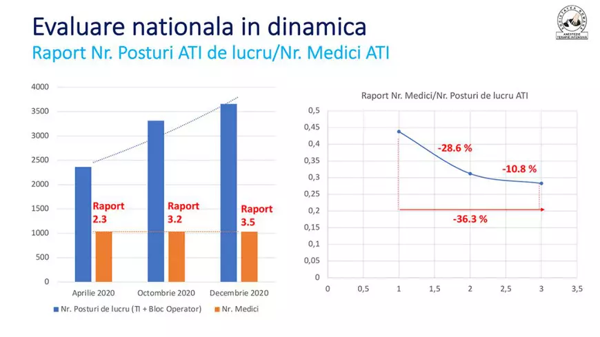 EXCLUSIV. Documentul pe baza căruia Iohannis a spus că „am dublat paturile ATI”, dar nu a zis că deficitul de medici a crescut cu 50%
