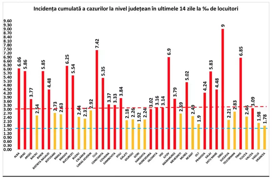 Județul Sibiu, primul care ajunge la o rată de infectare de 9 la mia de locuitori. Ilfov se apropie de pragul de 7