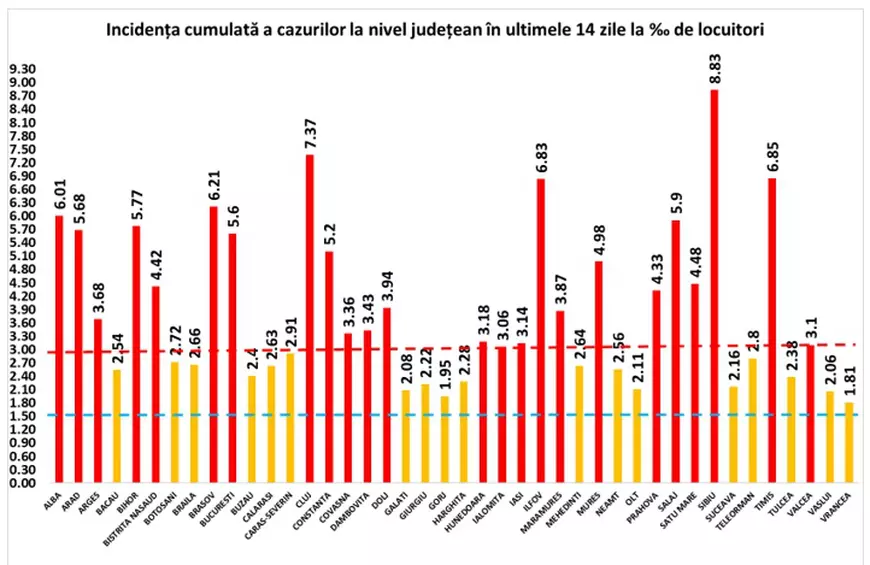 Judeţul Sibiu, ajuns la o rată de infectare de aproape 9 la mie, cea mai mare incidență din țară