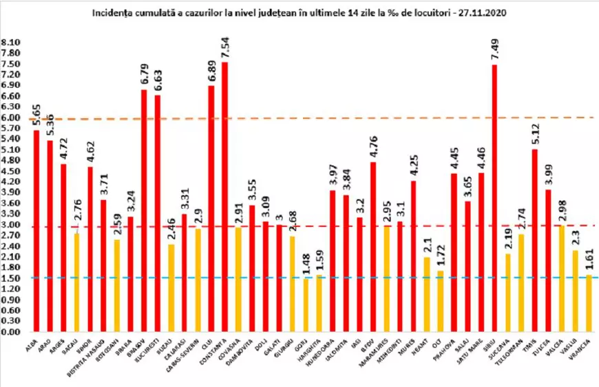 Un nou bilanț ridicat COVID în România: 8.500 de infectări și 172 de decese. Număr mare de pacienți la ATI