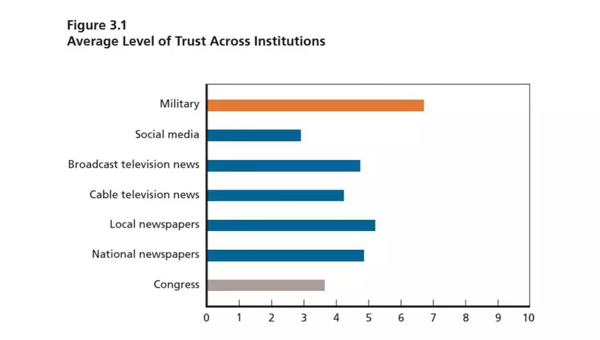 Încrederea americanilor în Congresul SUA, instituțiile media și armată. Armata este în topul încrederii, iar Congresul, pe ultimul loc. Foto: Captură raport RAND