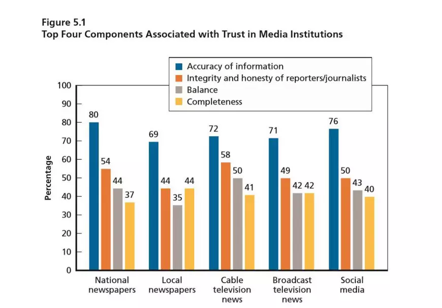 Încrederea americanilor în instituțiile media. Ziarele locale sunt mai apreciate. Foto: Captură raport RAND