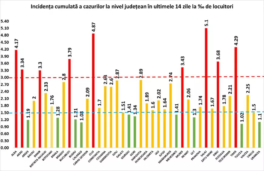 România a depășit 7.000 de decese COVID, de la debutul pandemiei. Bilanț foarte mare al infectărilor în ultimele 24 de ore, la un număr mai mic de teste