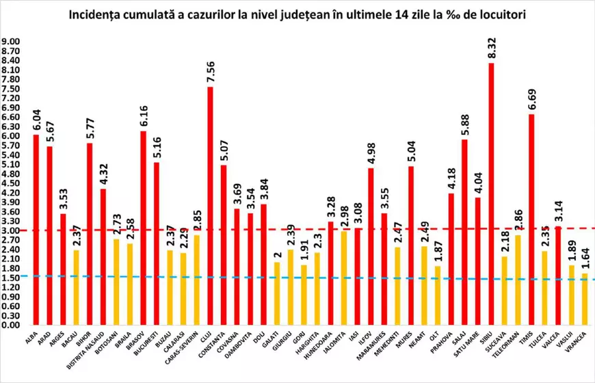 Un nou bilanț ridicat COVID în ultimele 24 de ore: peste 7.000 de infectări și 113 decese