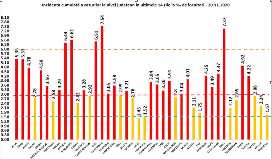 Alte 8.134 de cazuri noi de COVID, confirmate în ultimele 24 de ore. 161 de persoane infectate au murit