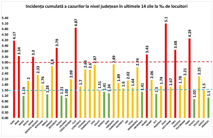Judeţul Sălaj a depăşit 5 cazuri la mia de locuitori. Nouă judeţe sunt acum peste pragul de 3
