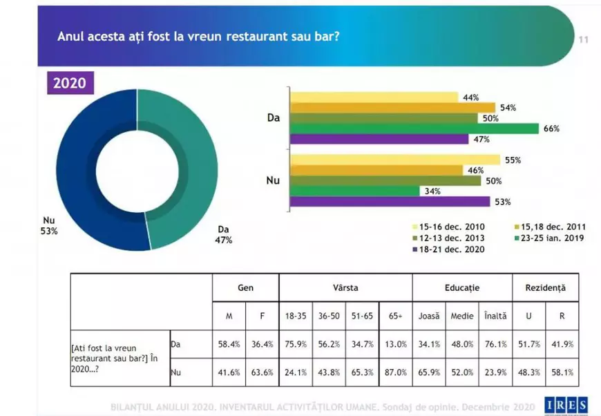 Sondaj IRES. Pandemia ne-a dat cu zece ani în urmă la călătoriile cu avionul și cu trenul. 71% dintre români spun că au plâns în 2020
