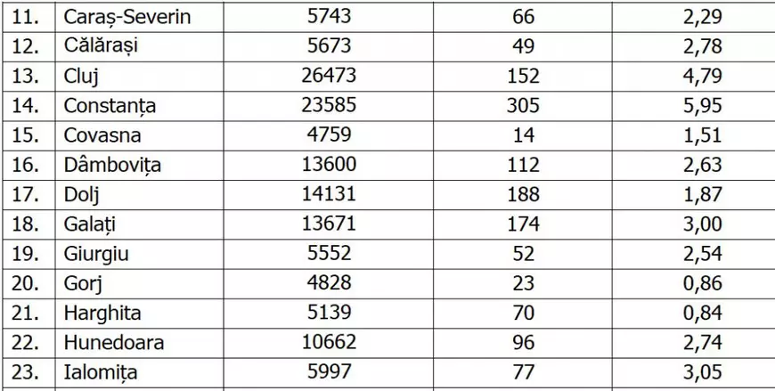 București: Rata de infectare a scăzut sub 7 la mia de locuitori. Cum se prezintă situația în județe
