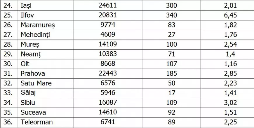 București: Rata de infectare a scăzut sub 7 la mia de locuitori. Cum se prezintă situația în județe