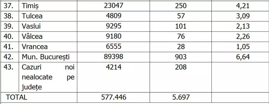 București: Rata de infectare a scăzut sub 7 la mia de locuitori. Cum se prezintă situația în județe
