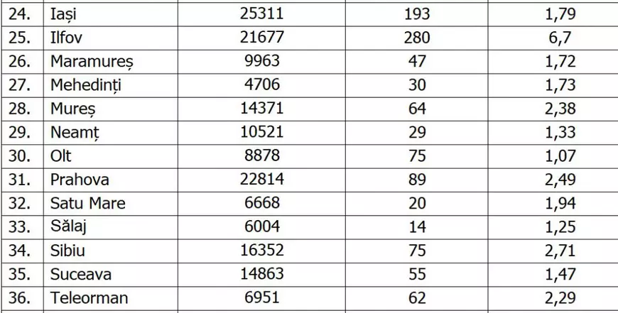 Ilfovul continuă să fie județul cu cea mai mare rată de infectare din țară. București, 600 de noi cazuri