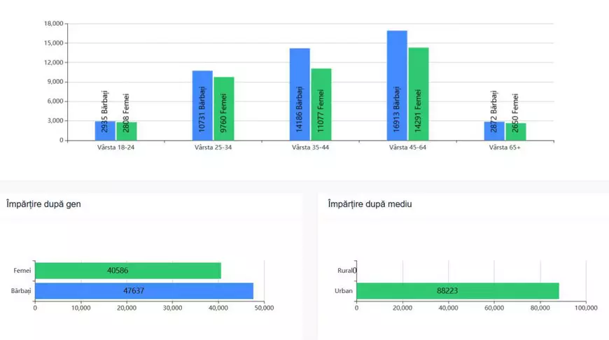 La ora 8, au votat mai mulți români ca la alegerile parlamentare de acum 4 ani, dar e încă devreme pentru o tendință