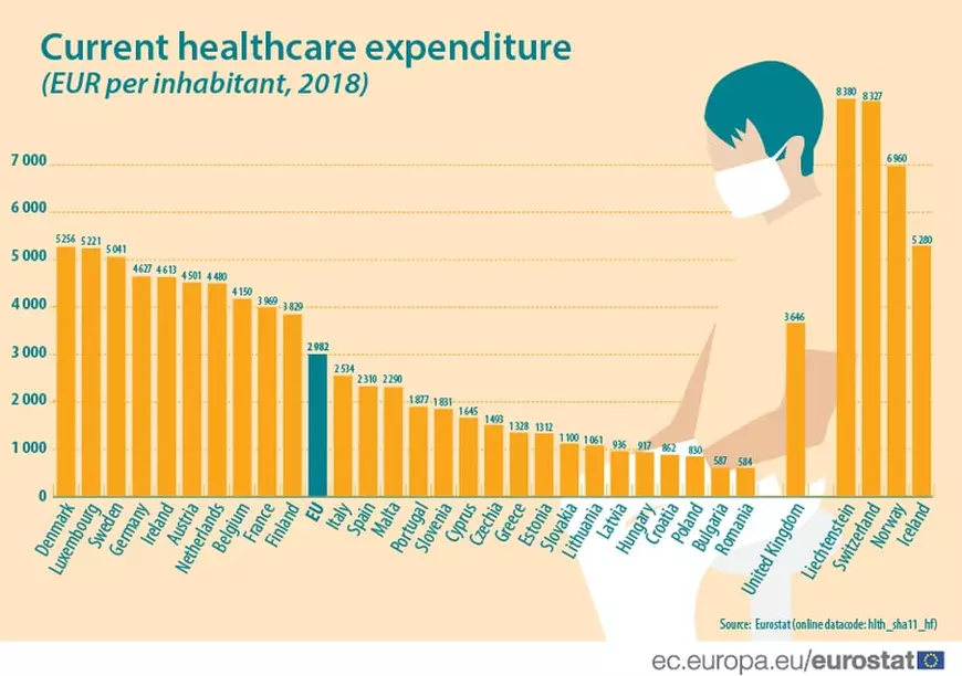 România alocă cei mai puțini bani din UE pentru Sănătate