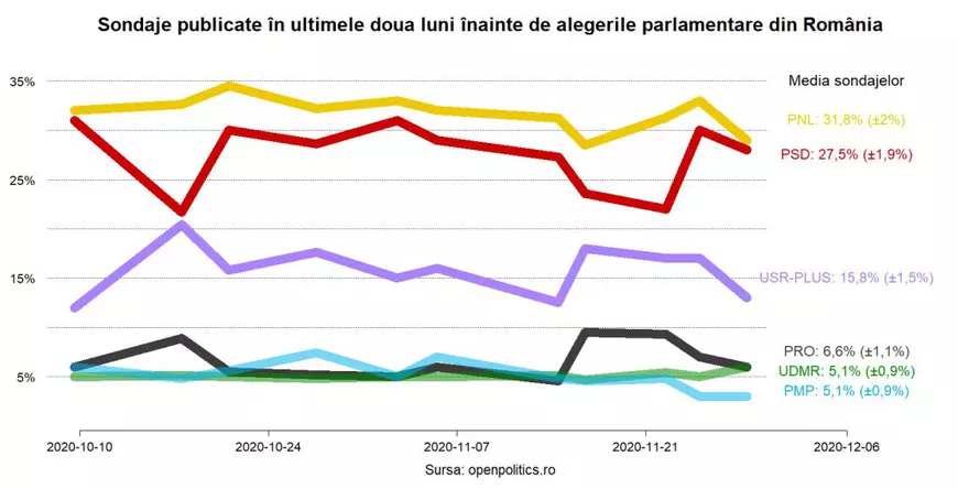 Ce spun sondajele despre alegerile parlamentare din 6 decembrie. Și de ce nu sunt excluse surprizele