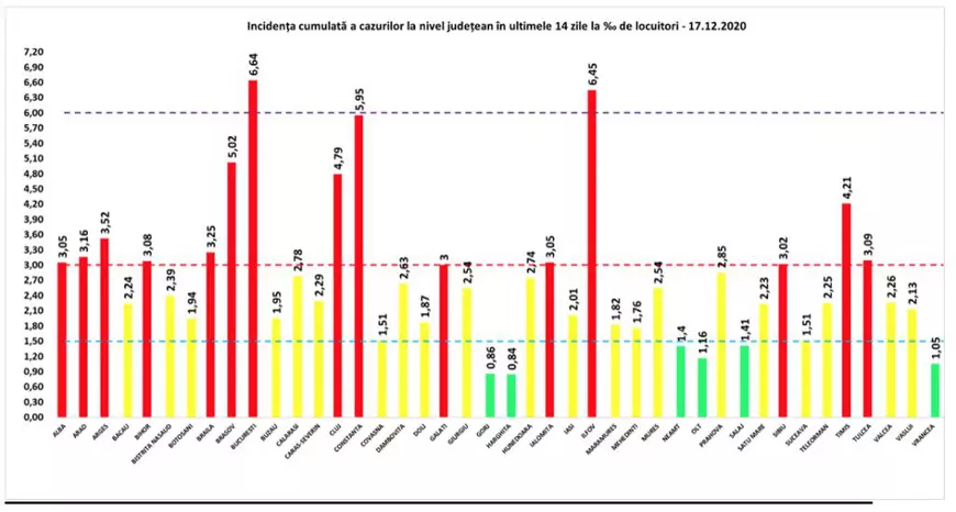 București: Rata de infectare a scăzut sub 7 la mia de locuitori. Cum se prezintă situația în județe