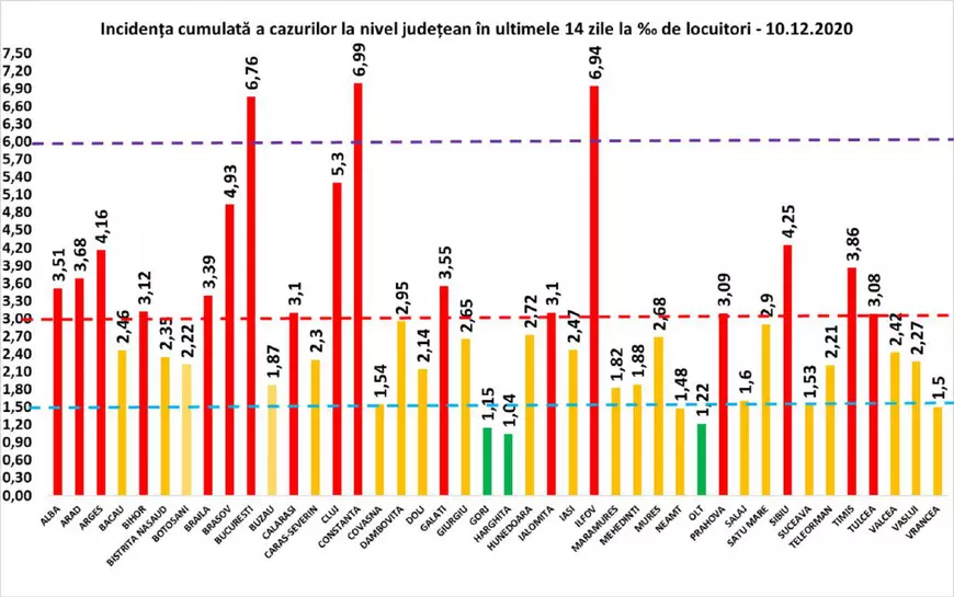 Peste 7.000 de infectări și 127 de decese COVID în ultimele 24 de ore. Crește numărul pacienților internați la ATI