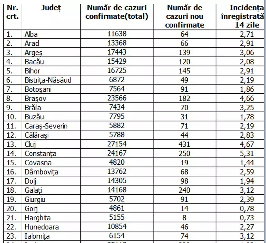 Ilfov rămâne județul cu cea mai mare rată de infectare din țară. Municipiul București, pe locul doi. Cum arată situația COVID-19 pe județe